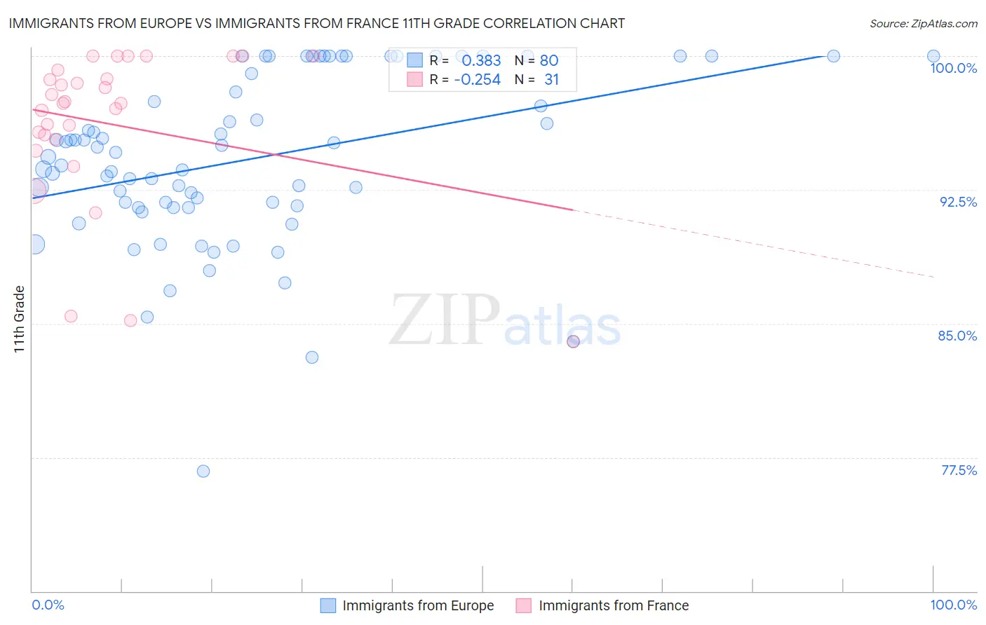 Immigrants from Europe vs Immigrants from France 11th Grade