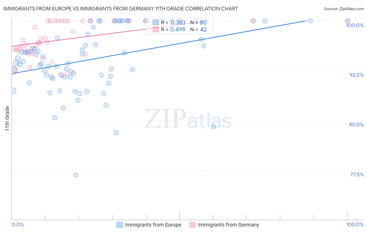 Immigrants from Europe vs Immigrants from Germany 11th Grade