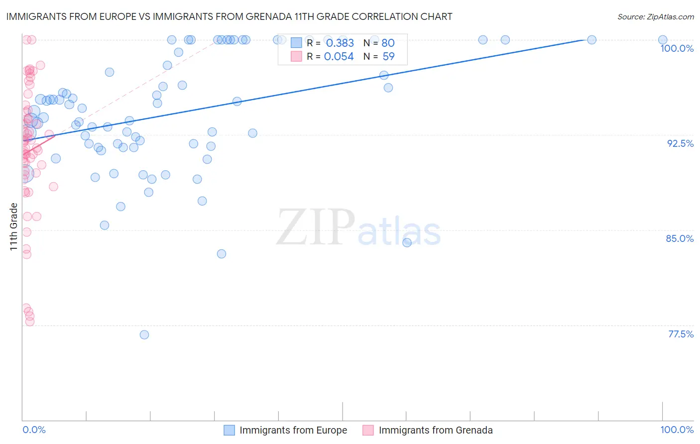 Immigrants from Europe vs Immigrants from Grenada 11th Grade