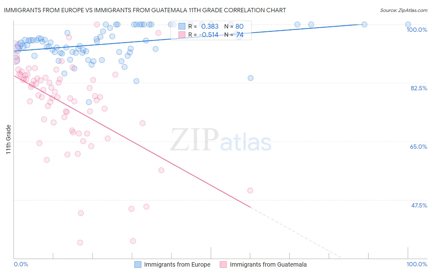 Immigrants from Europe vs Immigrants from Guatemala 11th Grade