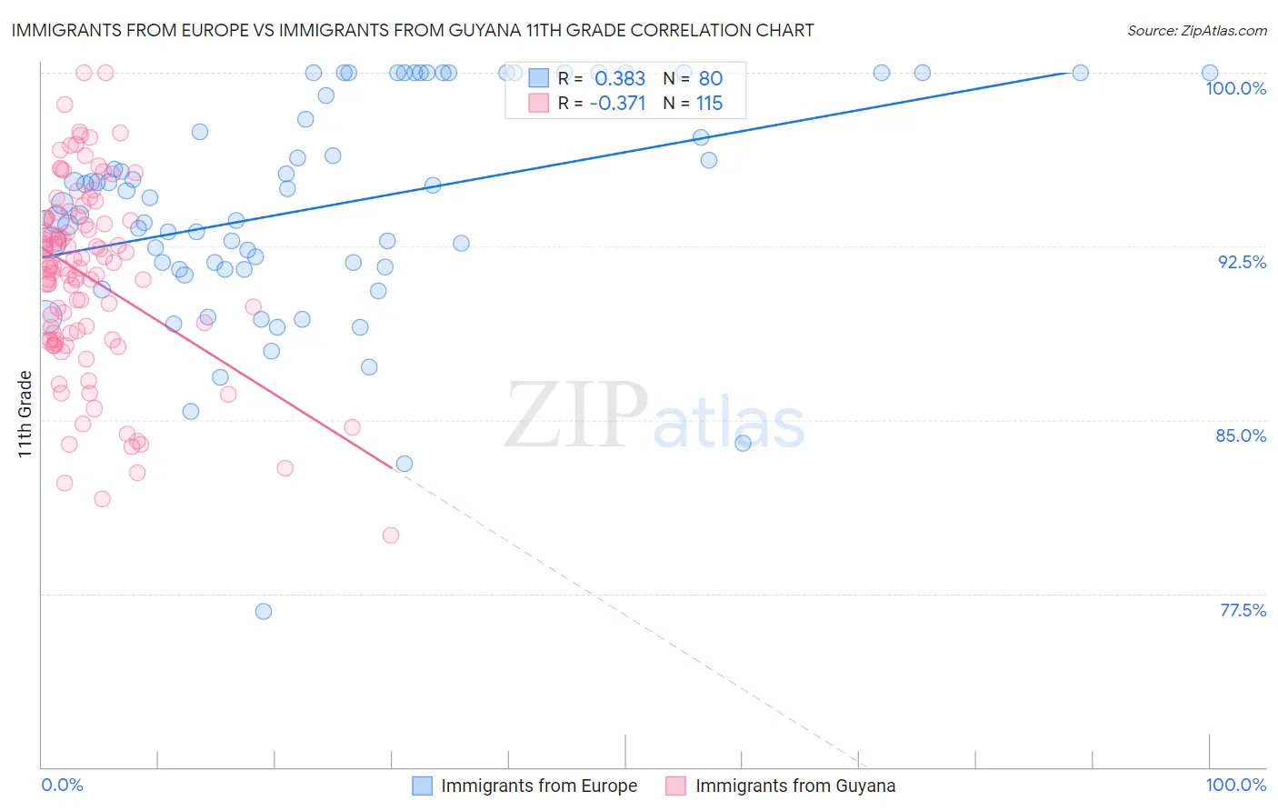 Immigrants from Europe vs Immigrants from Guyana 11th Grade