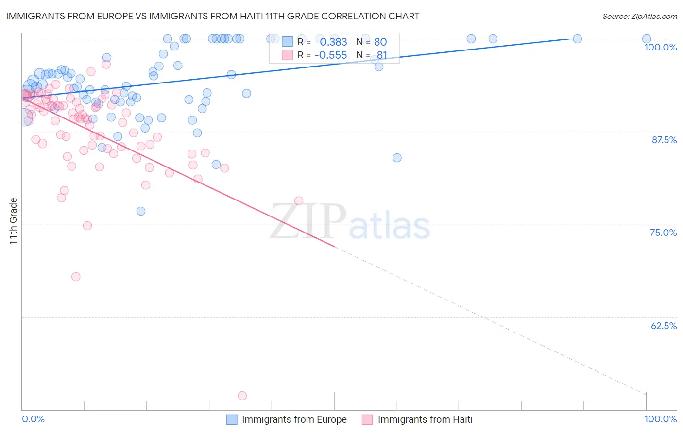 Immigrants from Europe vs Immigrants from Haiti 11th Grade