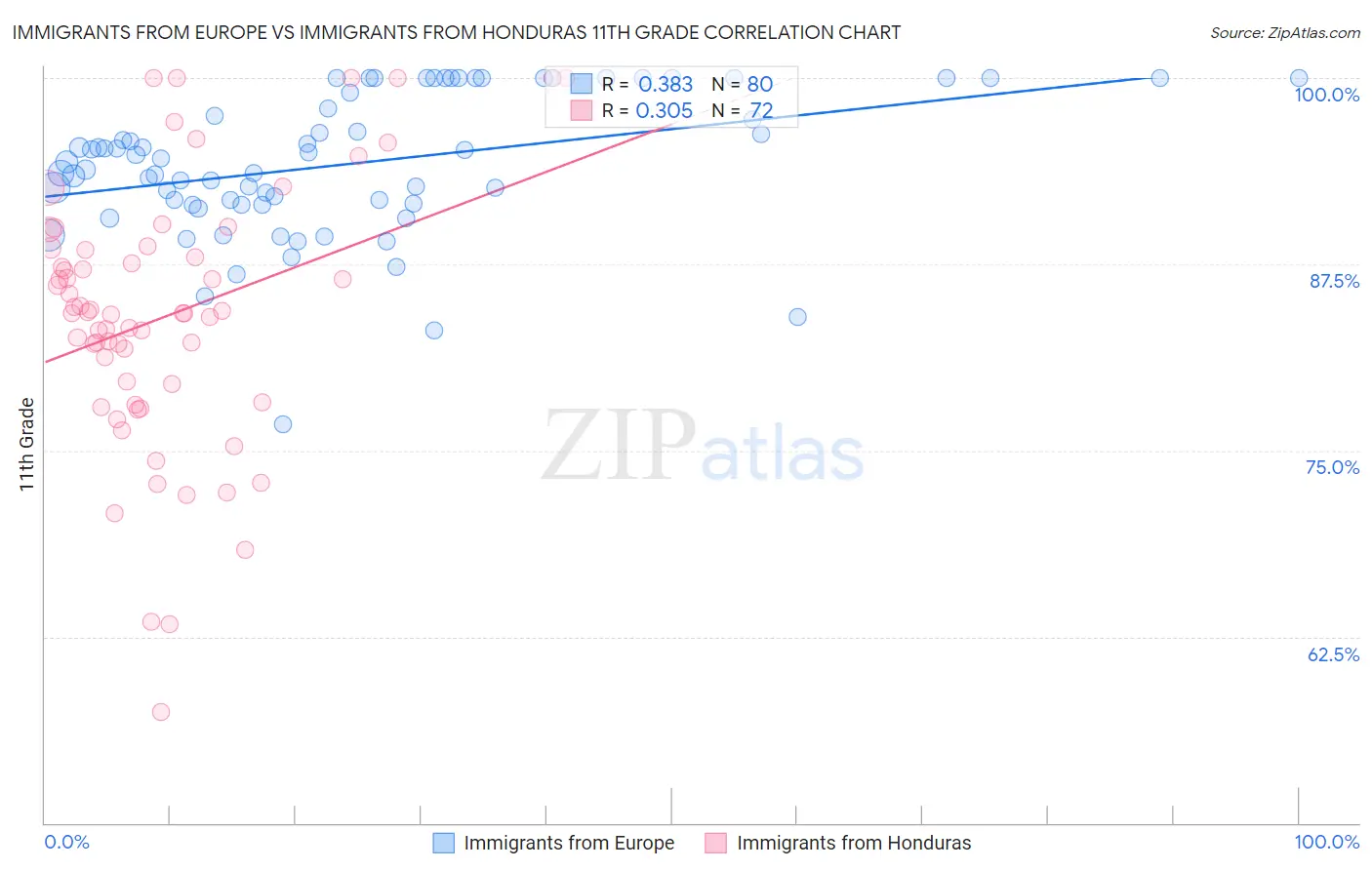 Immigrants from Europe vs Immigrants from Honduras 11th Grade