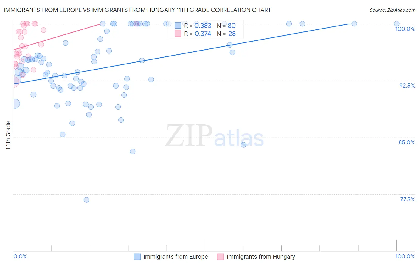 Immigrants from Europe vs Immigrants from Hungary 11th Grade