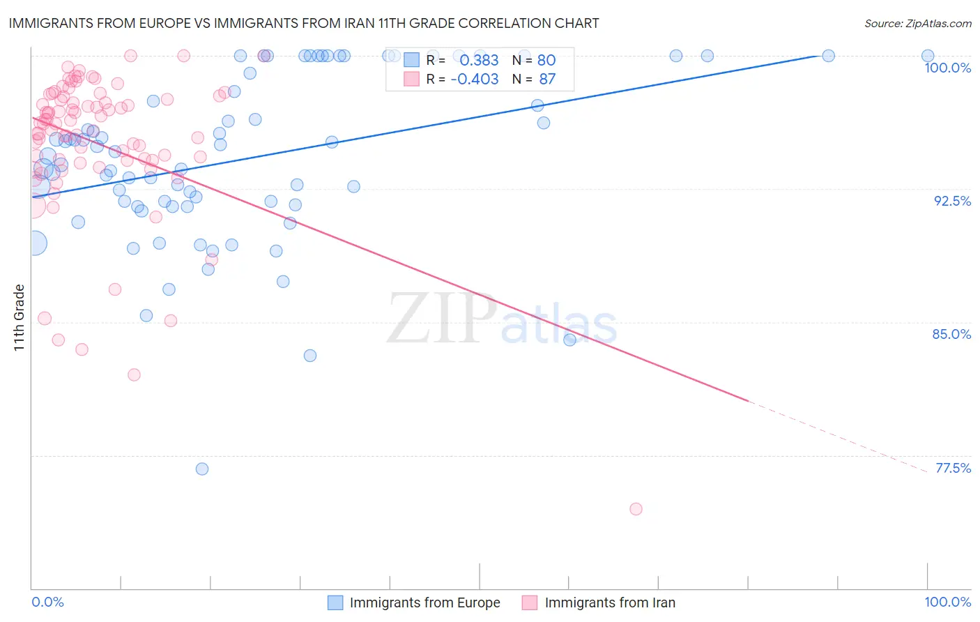 Immigrants from Europe vs Immigrants from Iran 11th Grade