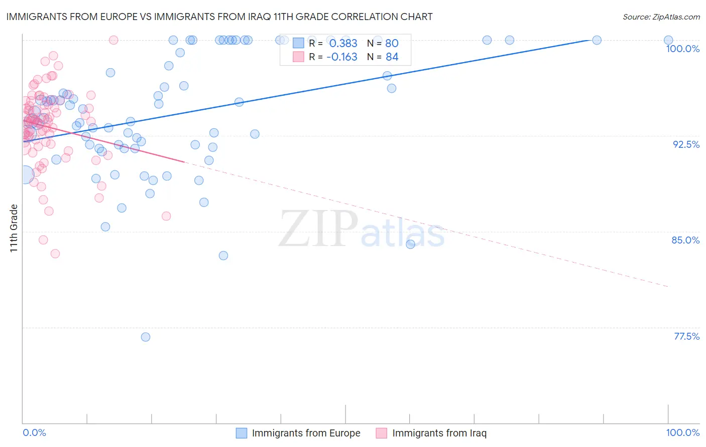 Immigrants from Europe vs Immigrants from Iraq 11th Grade