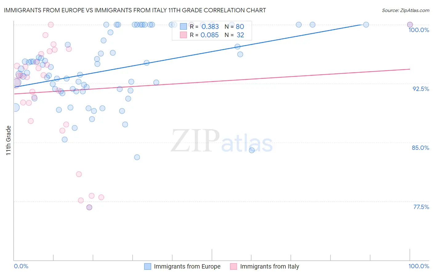 Immigrants from Europe vs Immigrants from Italy 11th Grade