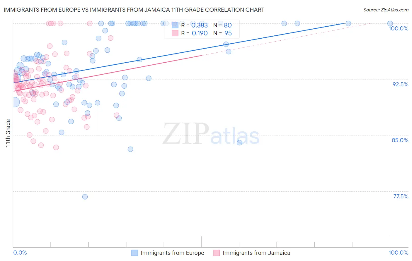 Immigrants from Europe vs Immigrants from Jamaica 11th Grade
