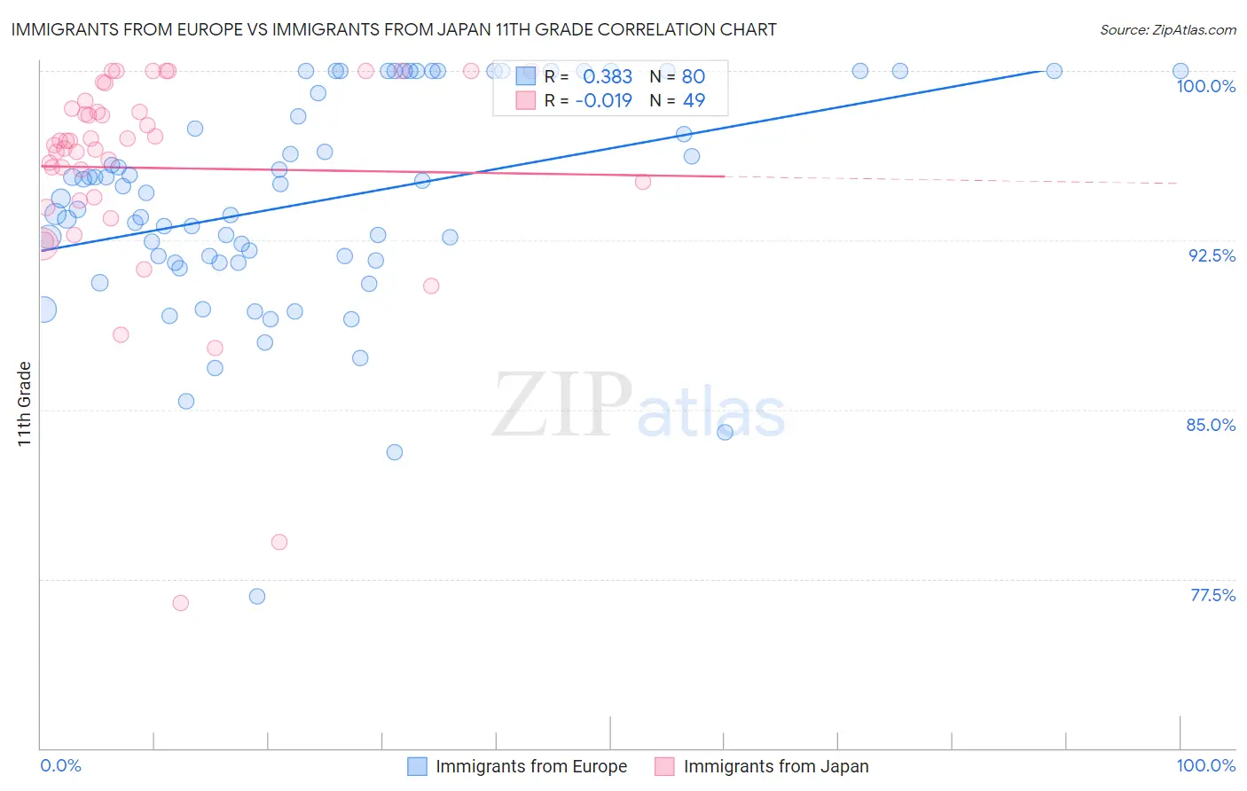 Immigrants from Europe vs Immigrants from Japan 11th Grade