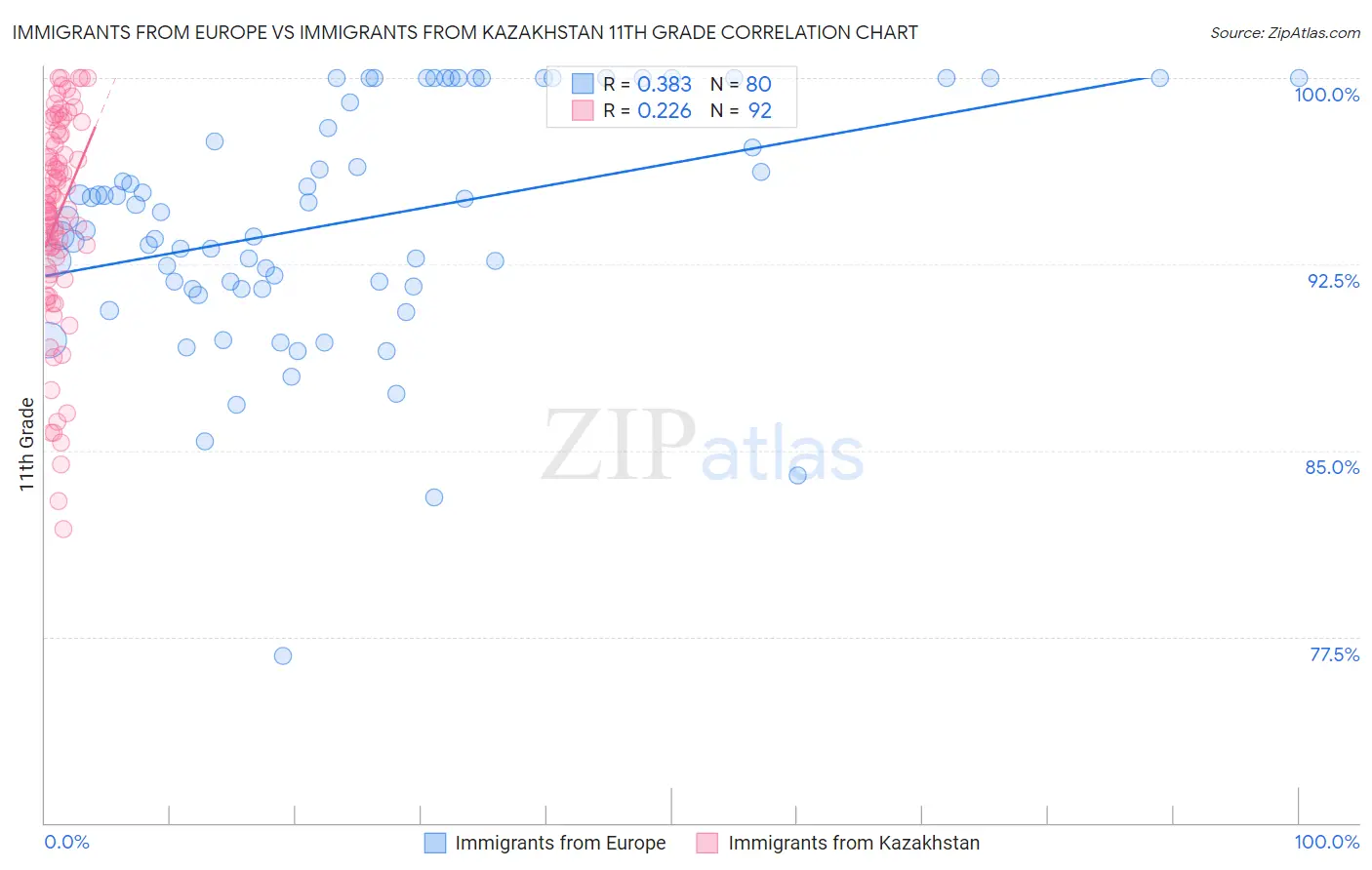 Immigrants from Europe vs Immigrants from Kazakhstan 11th Grade