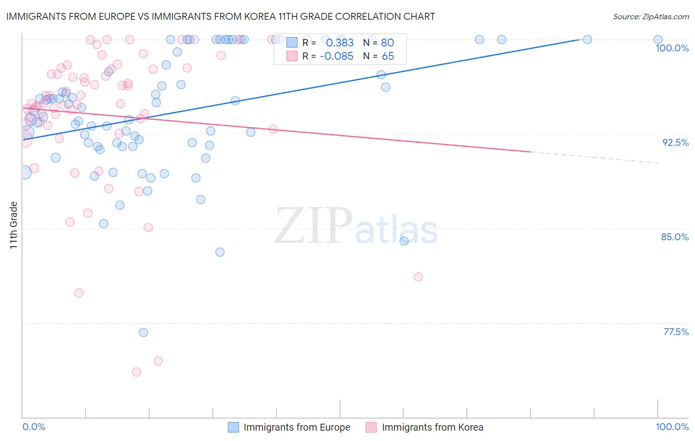 Immigrants from Europe vs Immigrants from Korea 11th Grade