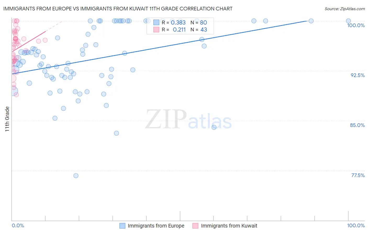 Immigrants from Europe vs Immigrants from Kuwait 11th Grade