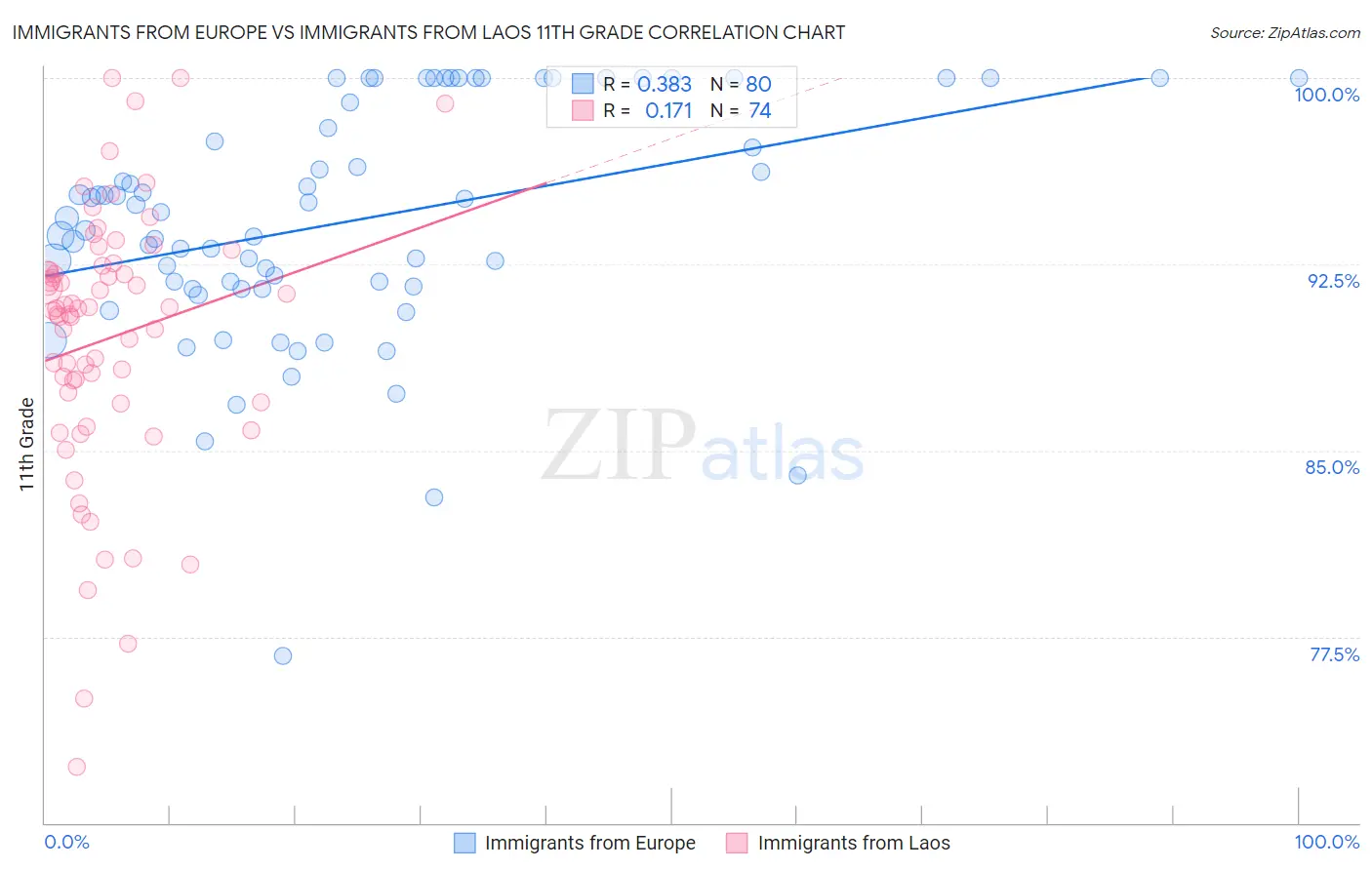 Immigrants from Europe vs Immigrants from Laos 11th Grade