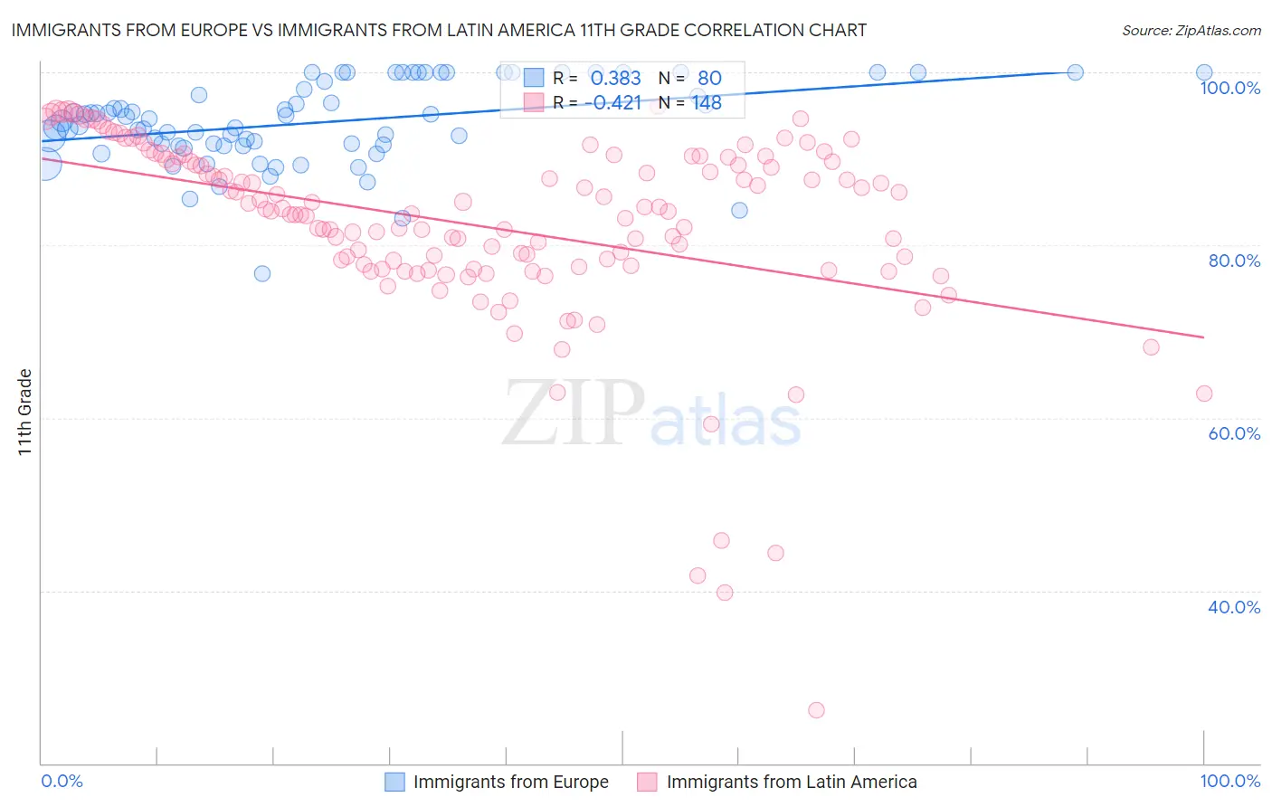 Immigrants from Europe vs Immigrants from Latin America 11th Grade