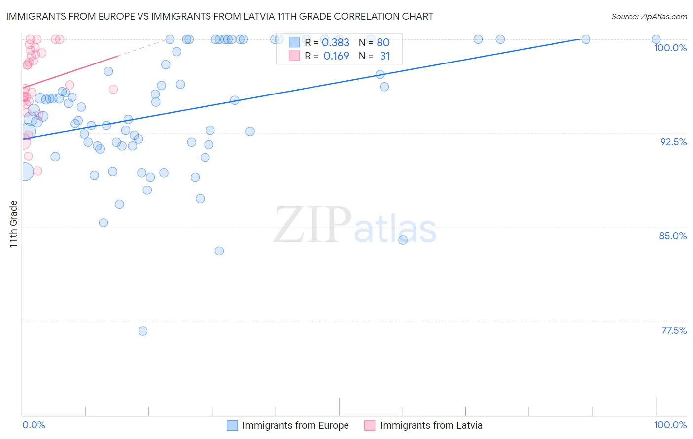 Immigrants from Europe vs Immigrants from Latvia 11th Grade