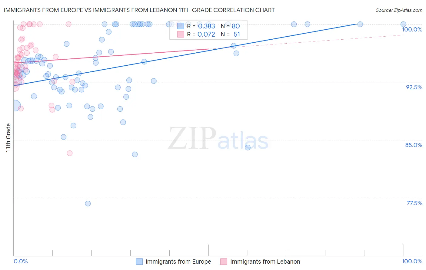 Immigrants from Europe vs Immigrants from Lebanon 11th Grade