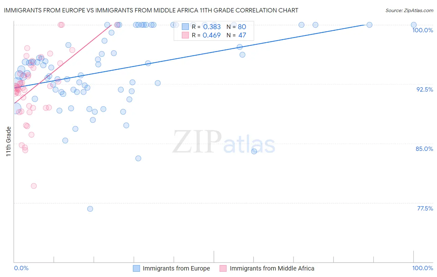 Immigrants from Europe vs Immigrants from Middle Africa 11th Grade