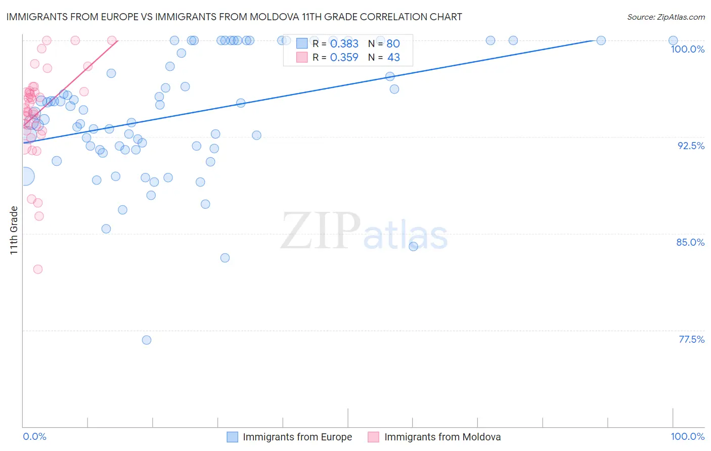 Immigrants from Europe vs Immigrants from Moldova 11th Grade