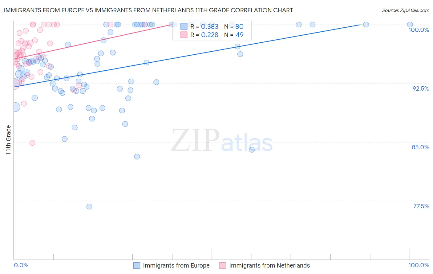 Immigrants from Europe vs Immigrants from Netherlands 11th Grade