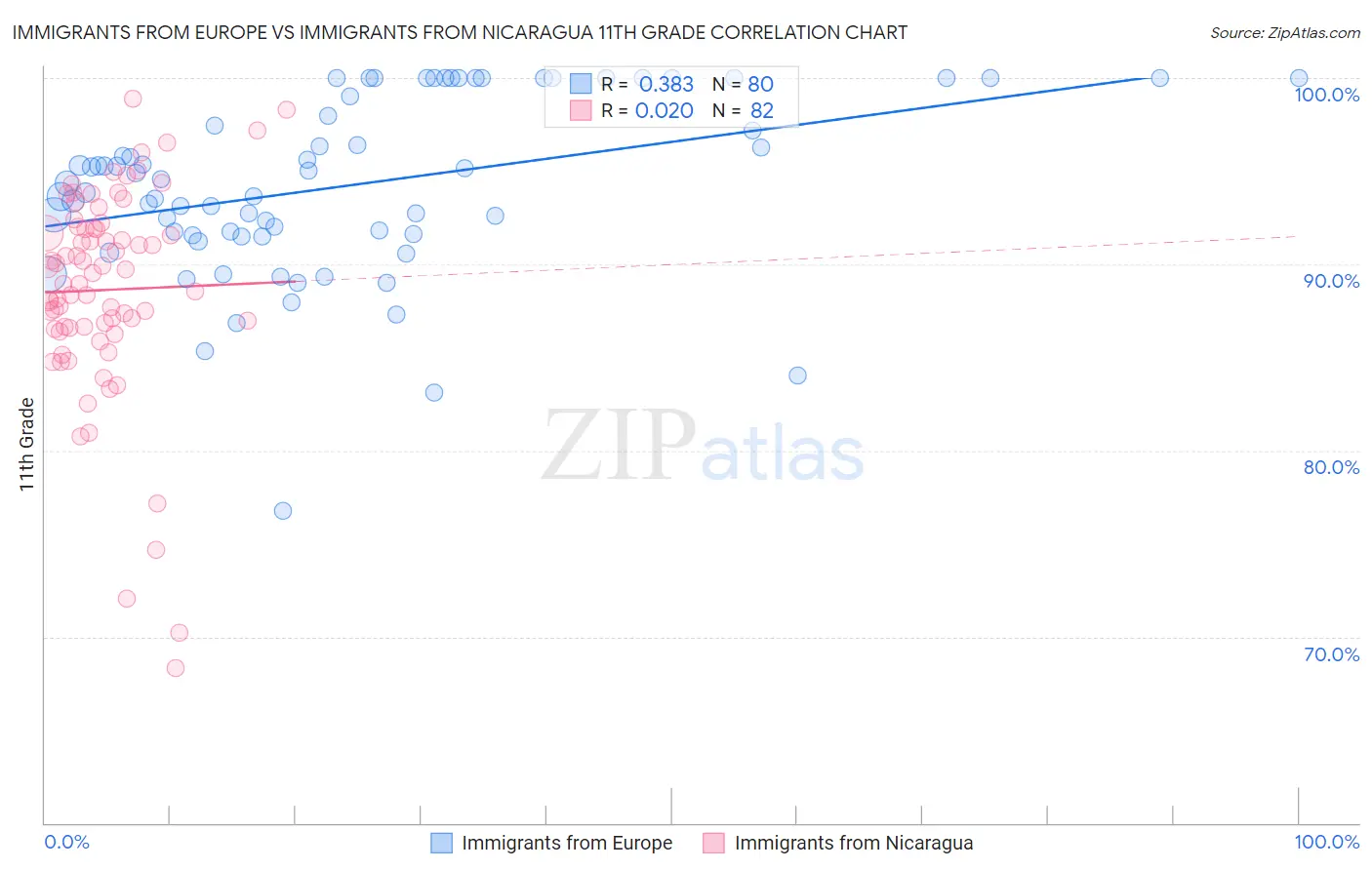 Immigrants from Europe vs Immigrants from Nicaragua 11th Grade