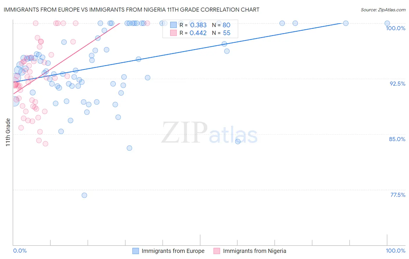 Immigrants from Europe vs Immigrants from Nigeria 11th Grade
