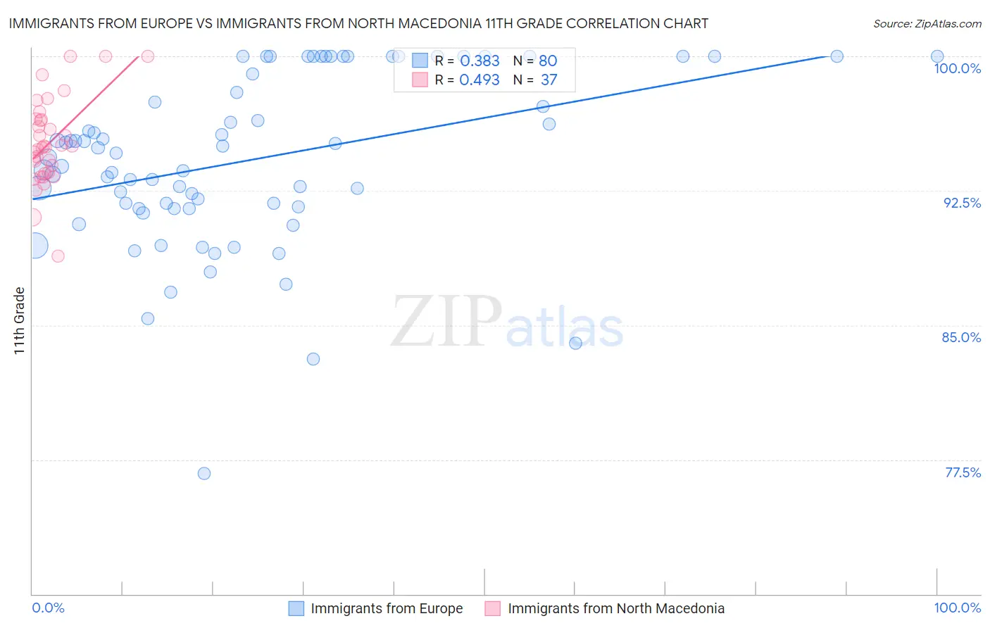 Immigrants from Europe vs Immigrants from North Macedonia 11th Grade