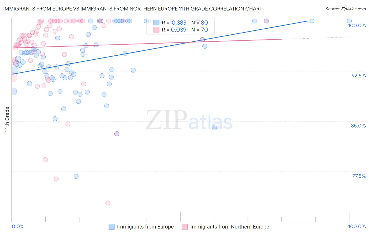 Immigrants from Europe vs Immigrants from Northern Europe 11th Grade