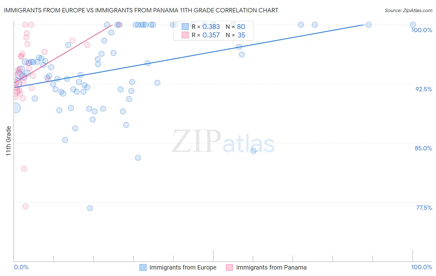 Immigrants from Europe vs Immigrants from Panama 11th Grade