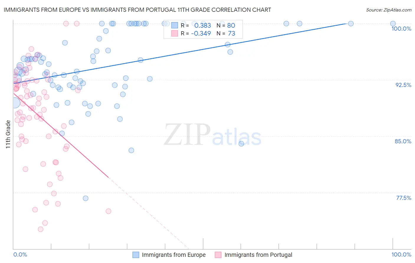 Immigrants from Europe vs Immigrants from Portugal 11th Grade