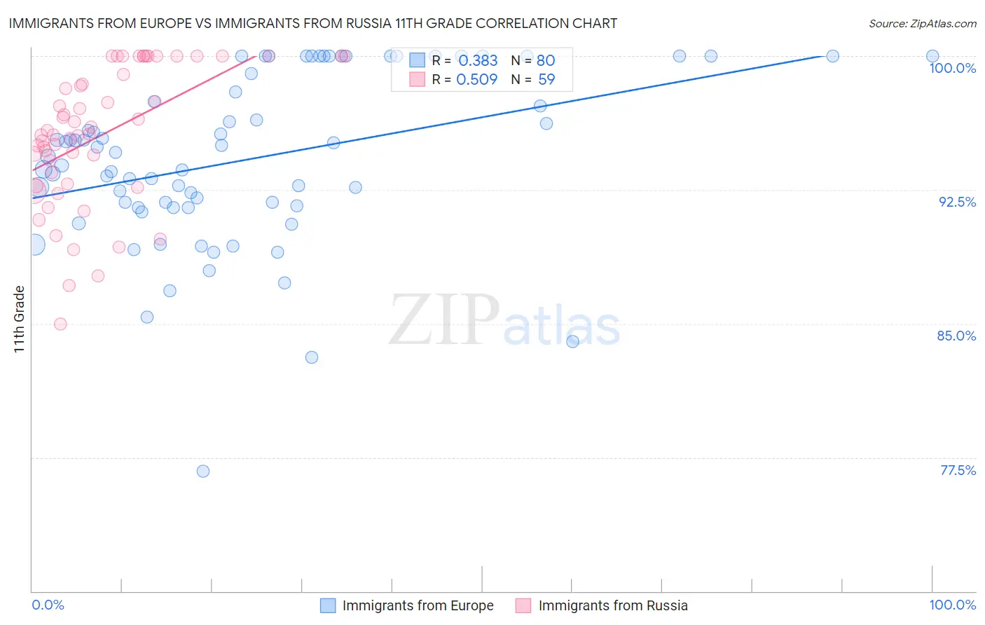 Immigrants from Europe vs Immigrants from Russia 11th Grade