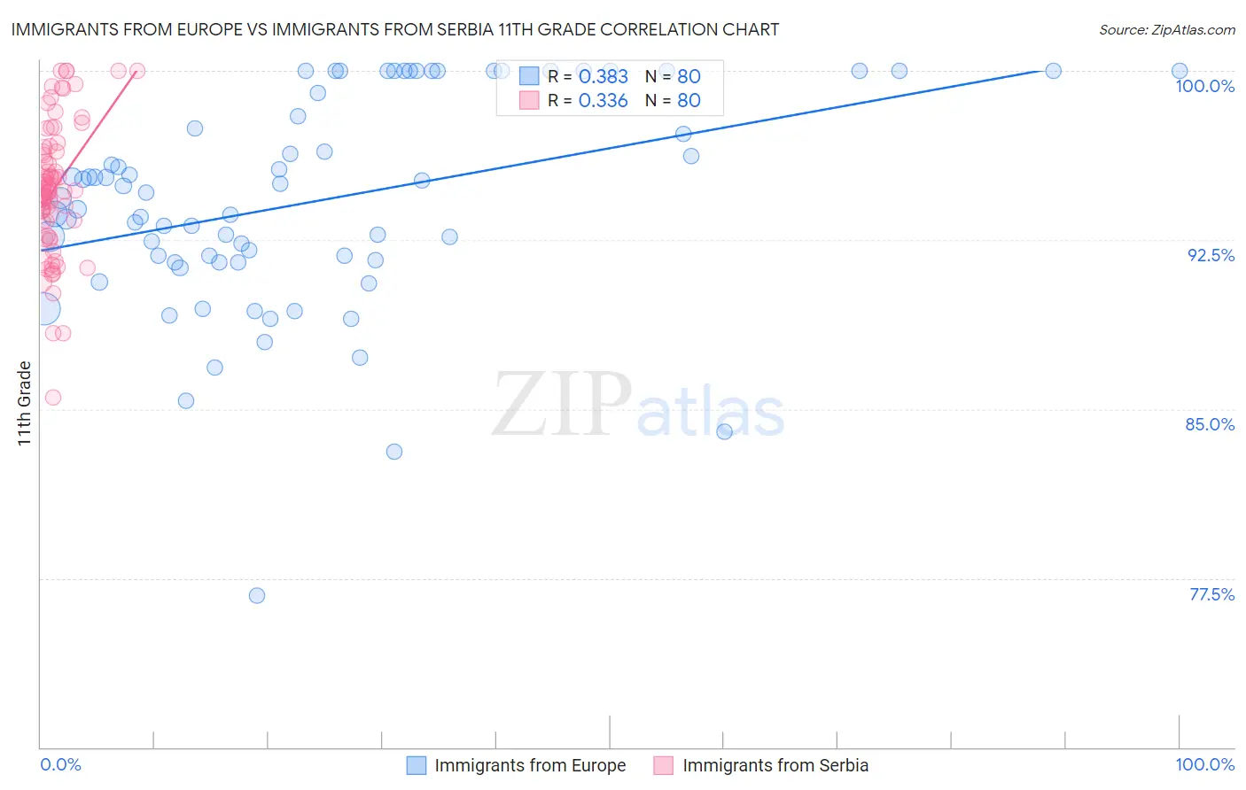 Immigrants from Europe vs Immigrants from Serbia 11th Grade