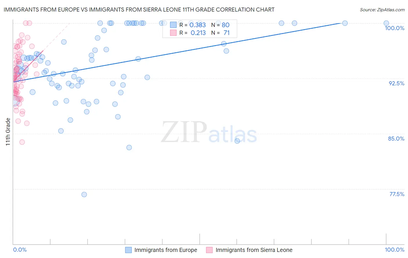 Immigrants from Europe vs Immigrants from Sierra Leone 11th Grade