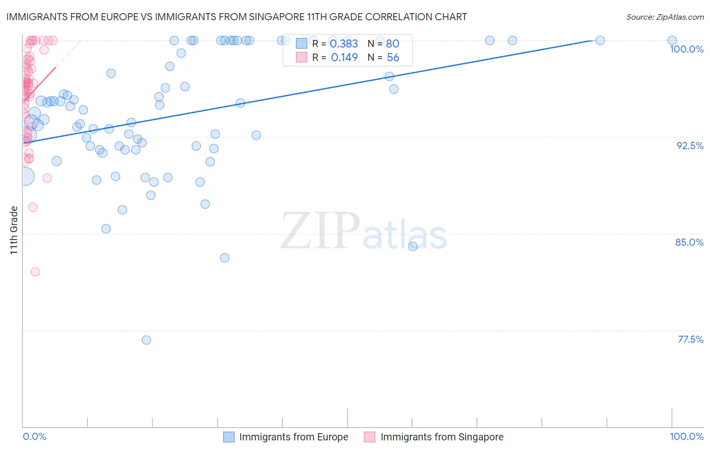 Immigrants from Europe vs Immigrants from Singapore 11th Grade