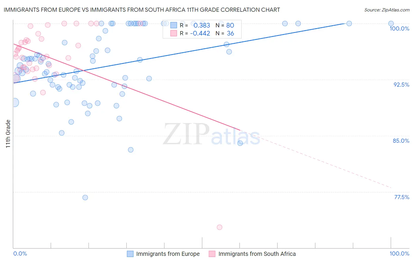 Immigrants from Europe vs Immigrants from South Africa 11th Grade