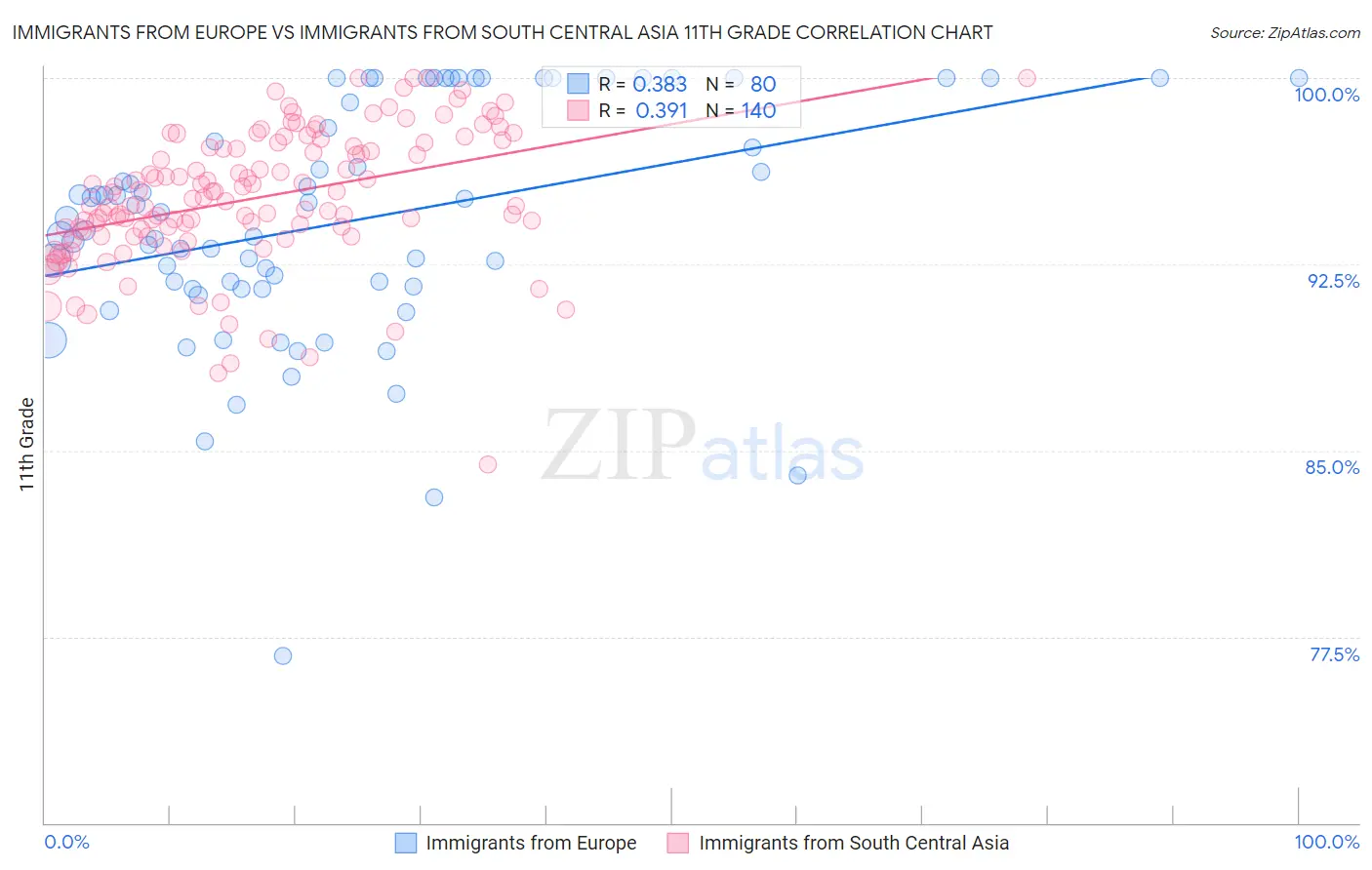 Immigrants from Europe vs Immigrants from South Central Asia 11th Grade
