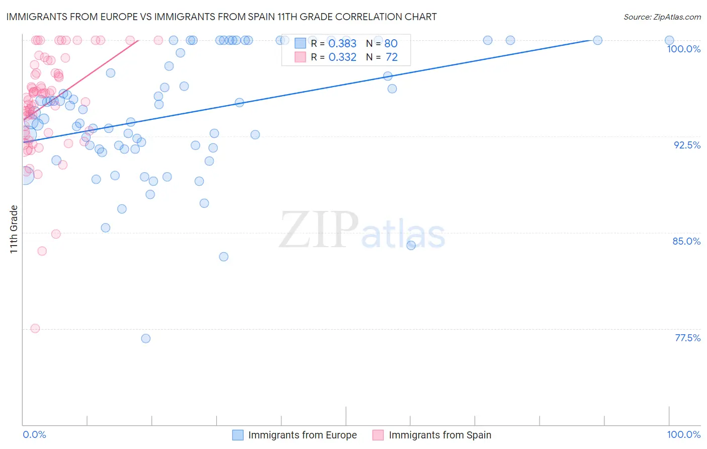 Immigrants from Europe vs Immigrants from Spain 11th Grade