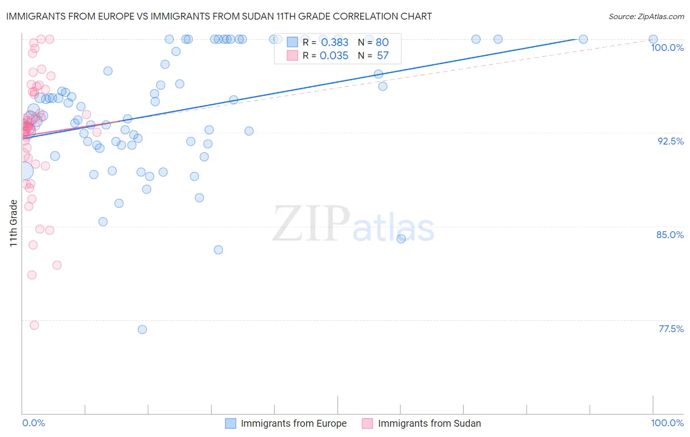 Immigrants from Europe vs Immigrants from Sudan 11th Grade