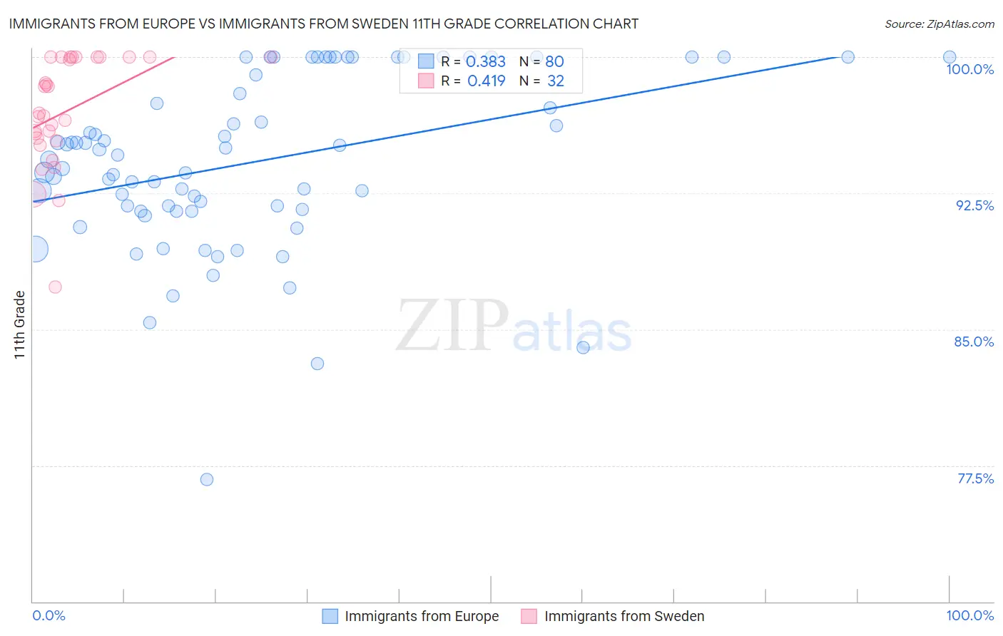 Immigrants from Europe vs Immigrants from Sweden 11th Grade