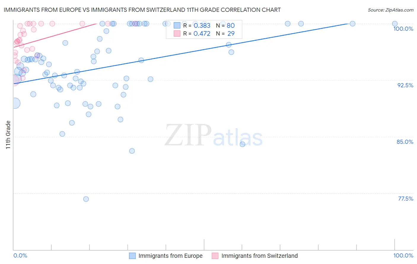 Immigrants from Europe vs Immigrants from Switzerland 11th Grade