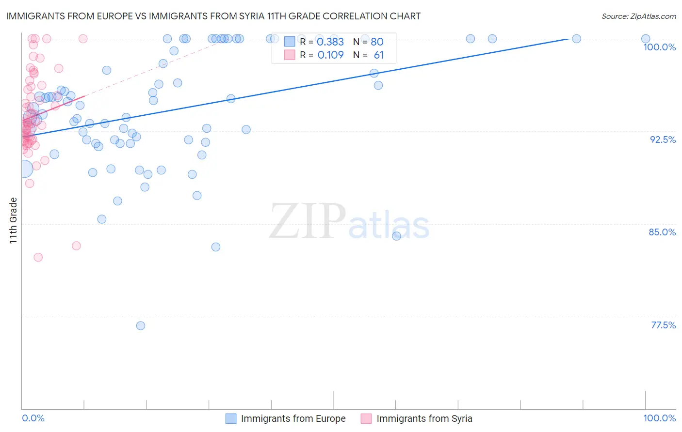 Immigrants from Europe vs Immigrants from Syria 11th Grade