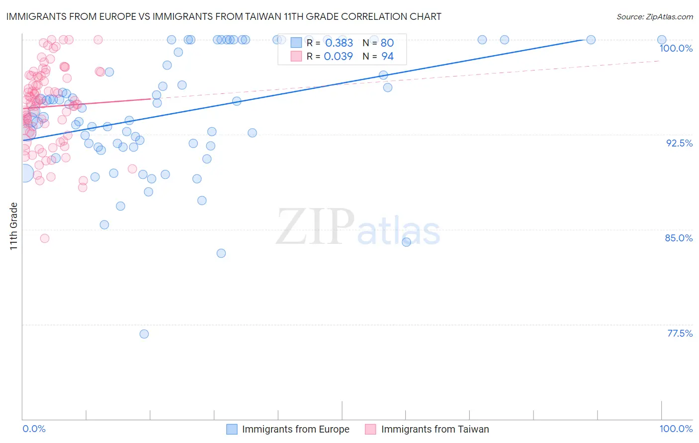 Immigrants from Europe vs Immigrants from Taiwan 11th Grade