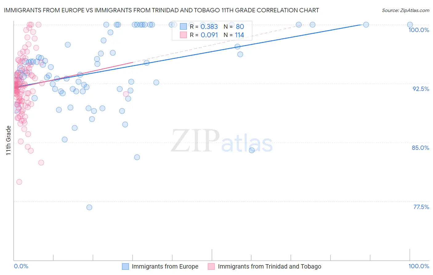 Immigrants from Europe vs Immigrants from Trinidad and Tobago 11th Grade