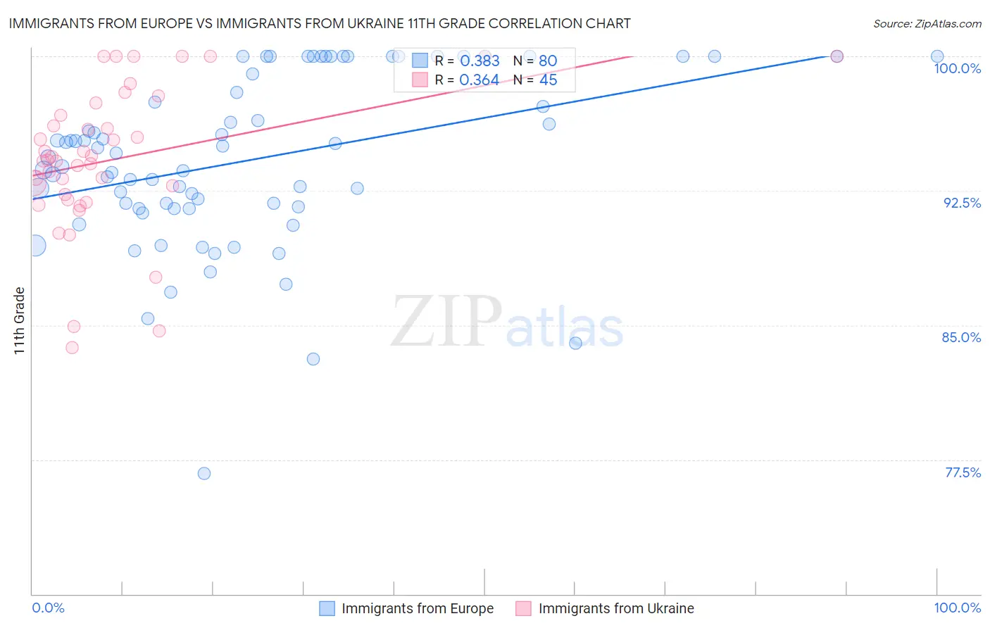Immigrants from Europe vs Immigrants from Ukraine 11th Grade