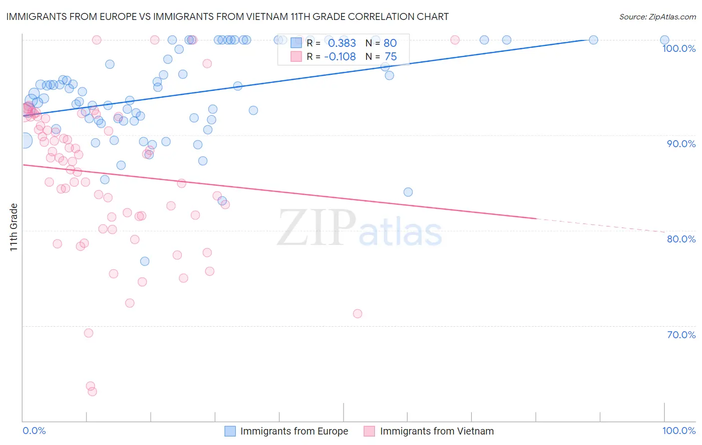 Immigrants from Europe vs Immigrants from Vietnam 11th Grade