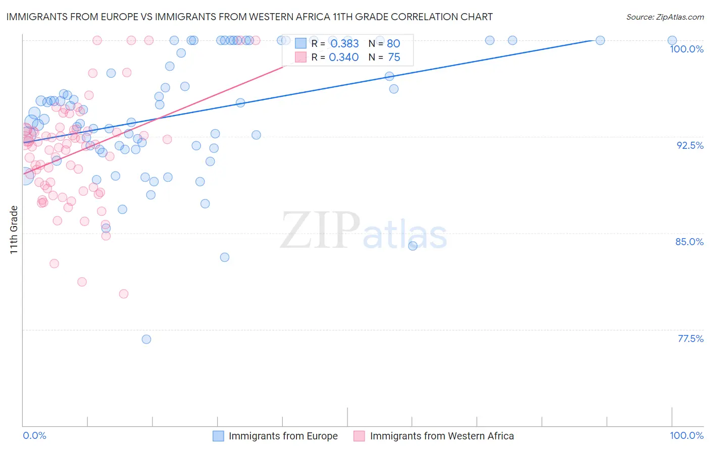 Immigrants from Europe vs Immigrants from Western Africa 11th Grade