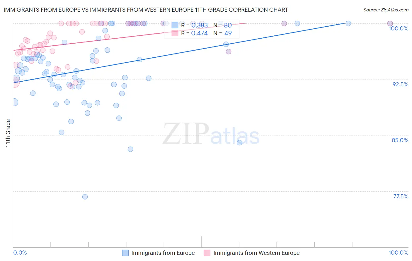 Immigrants from Europe vs Immigrants from Western Europe 11th Grade