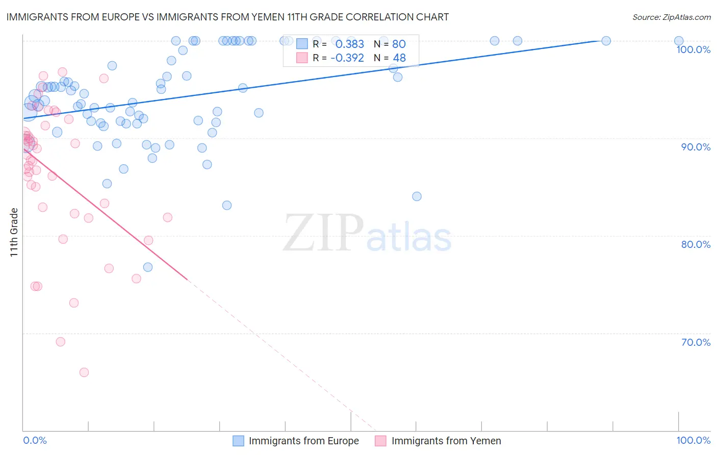 Immigrants from Europe vs Immigrants from Yemen 11th Grade