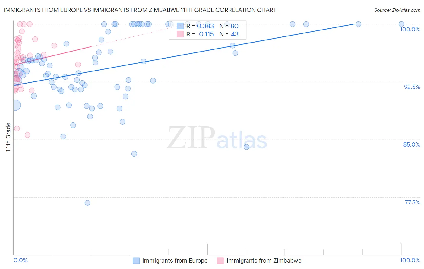 Immigrants from Europe vs Immigrants from Zimbabwe 11th Grade