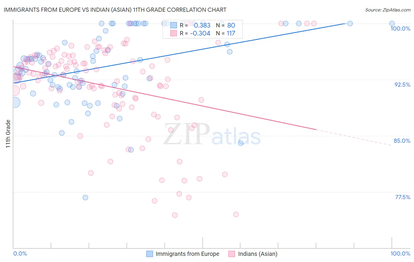Immigrants from Europe vs Indian (Asian) 11th Grade