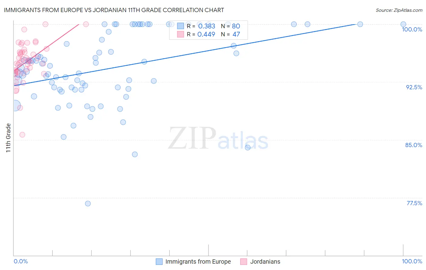 Immigrants from Europe vs Jordanian 11th Grade